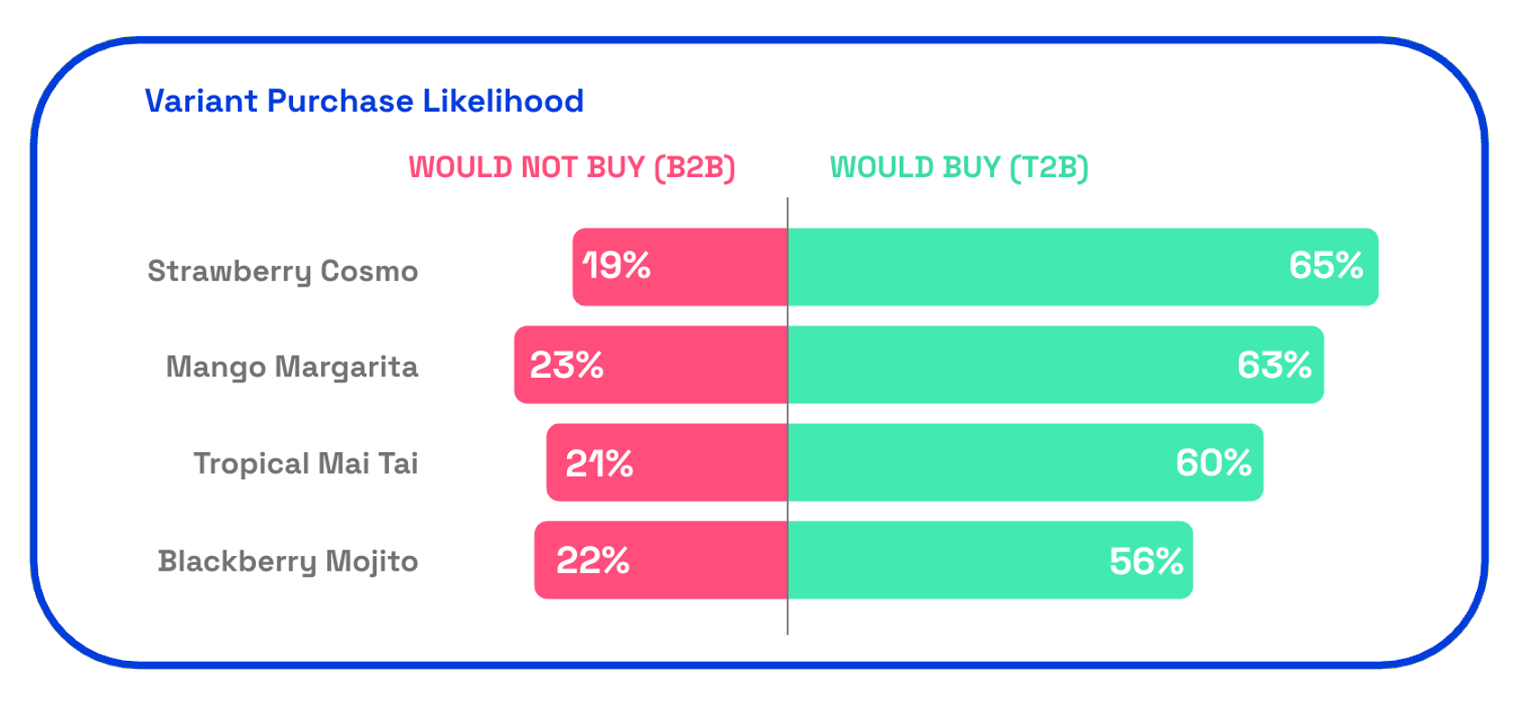 Chart showing Clawtails variant purchase likelihood