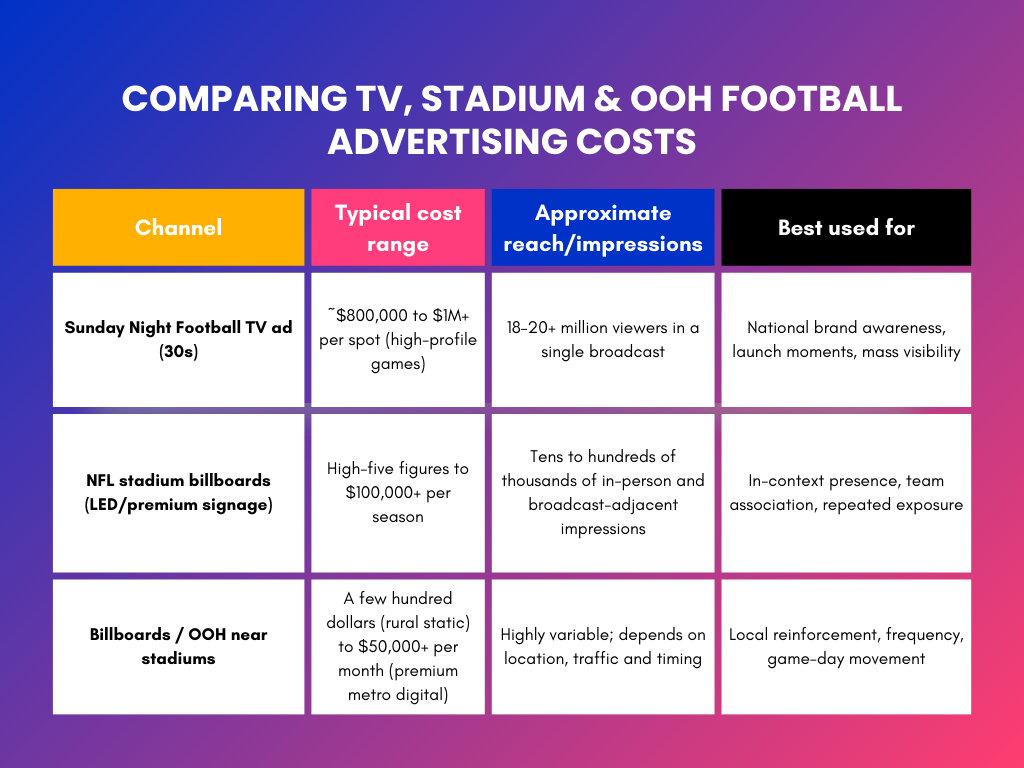 Chart comparing TV, stadium & OOH football advertising costs