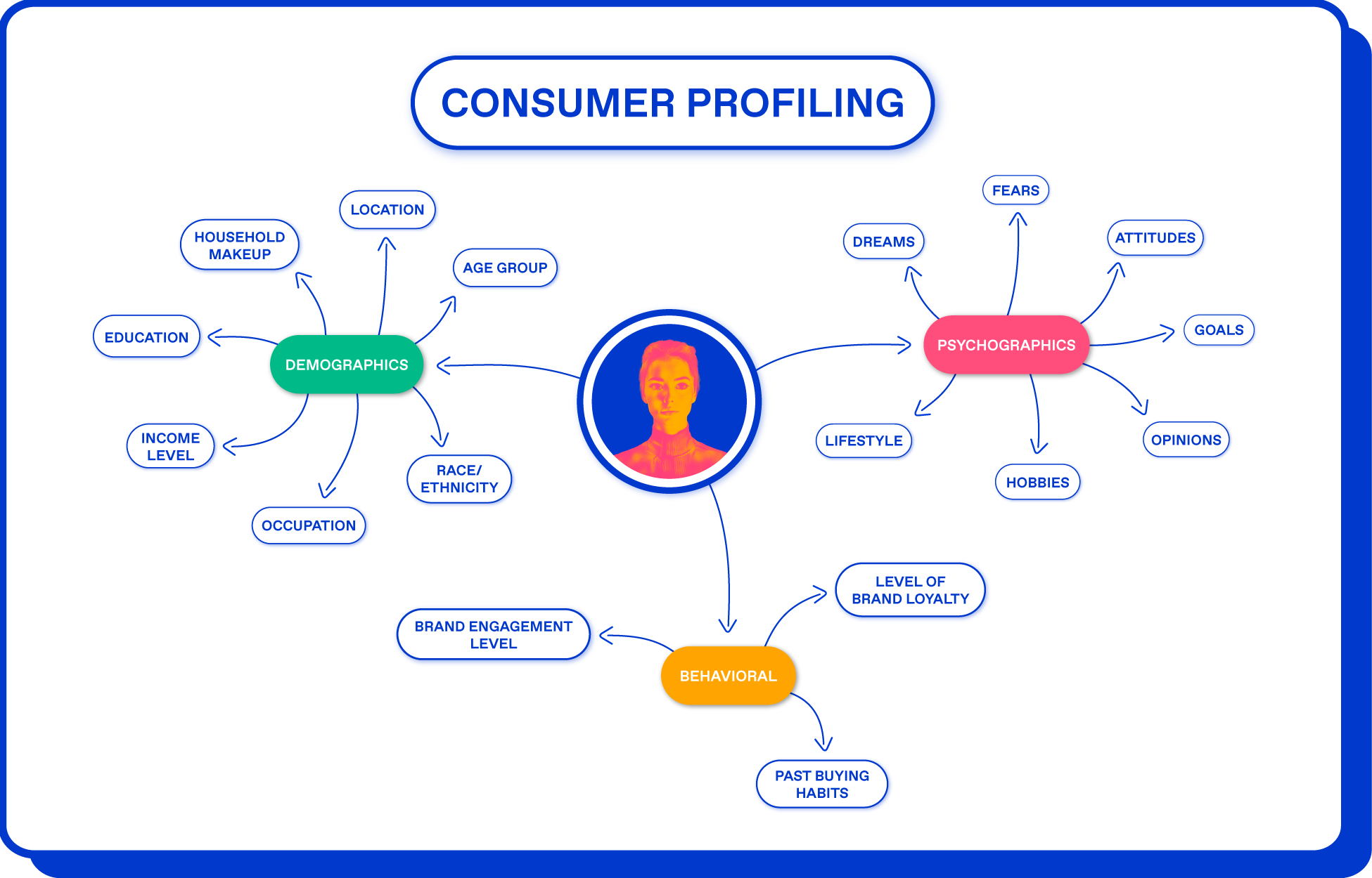 customer profiling analytics listed around an icon of a person.