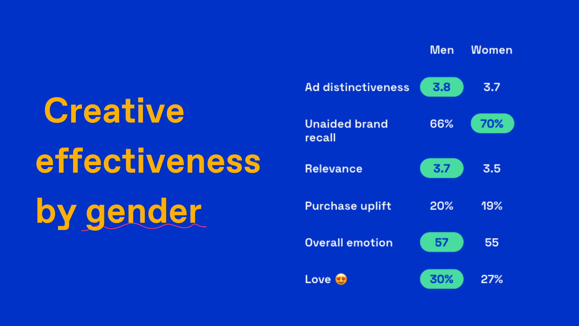 Chart displaying creative effectiveness and brand recall by gender