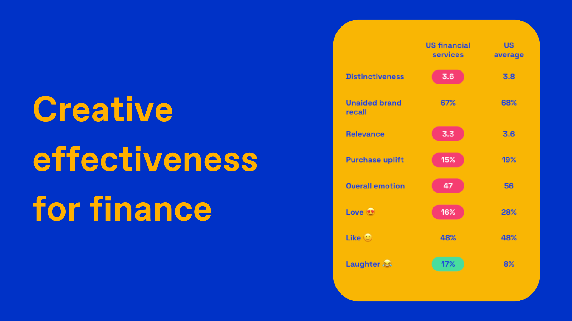 Chart showing the creative effectiveness for finance ads in 2025