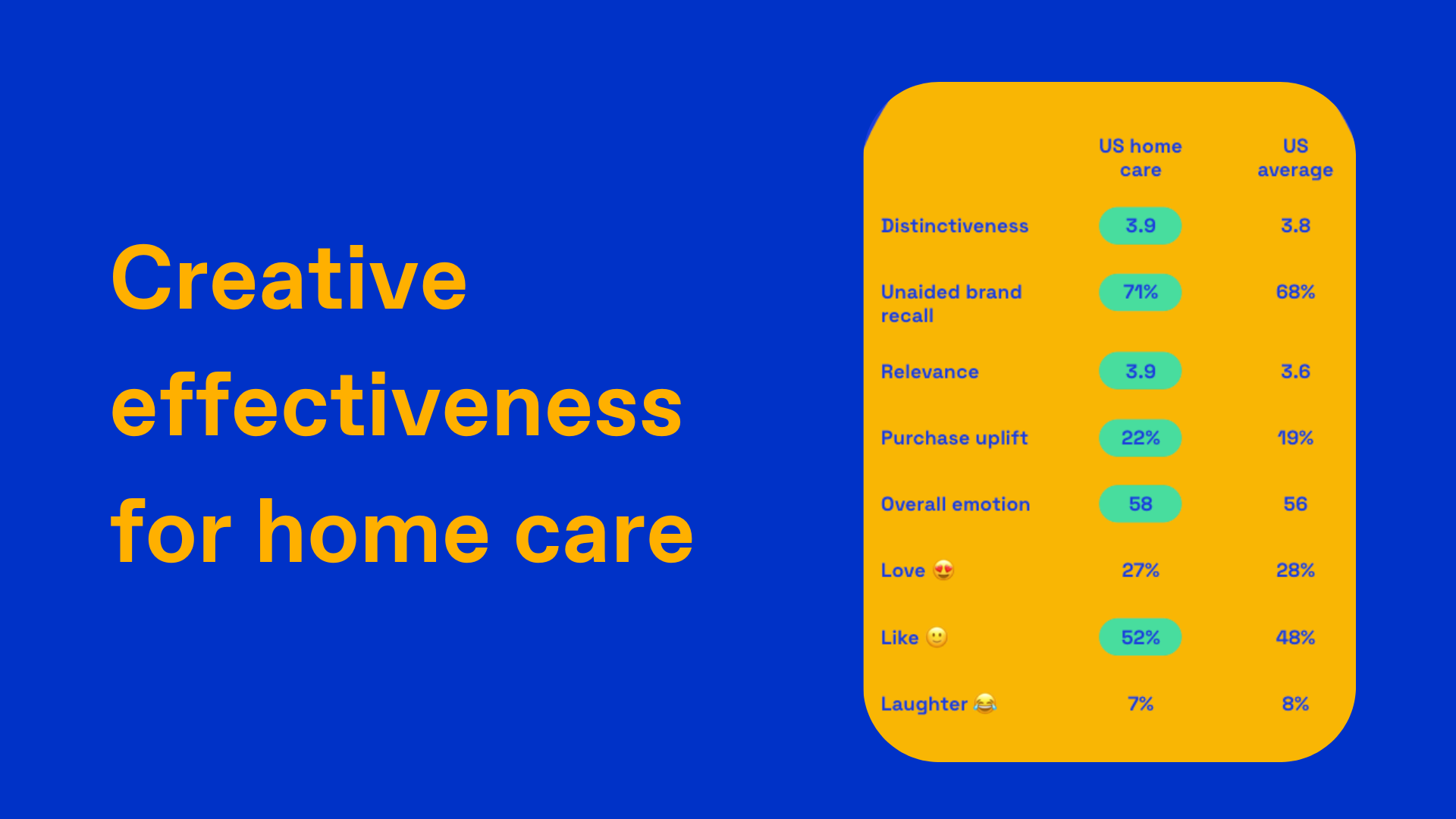 Chart showing the state of creative effectiveness for home care ads