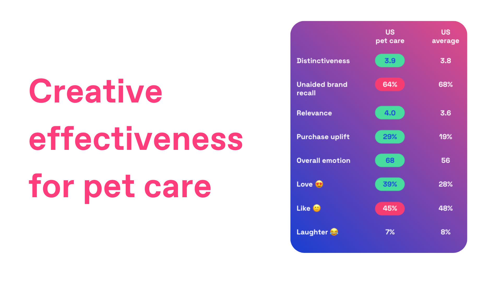 Chart showing the state of creative effectiveness for pet care ads