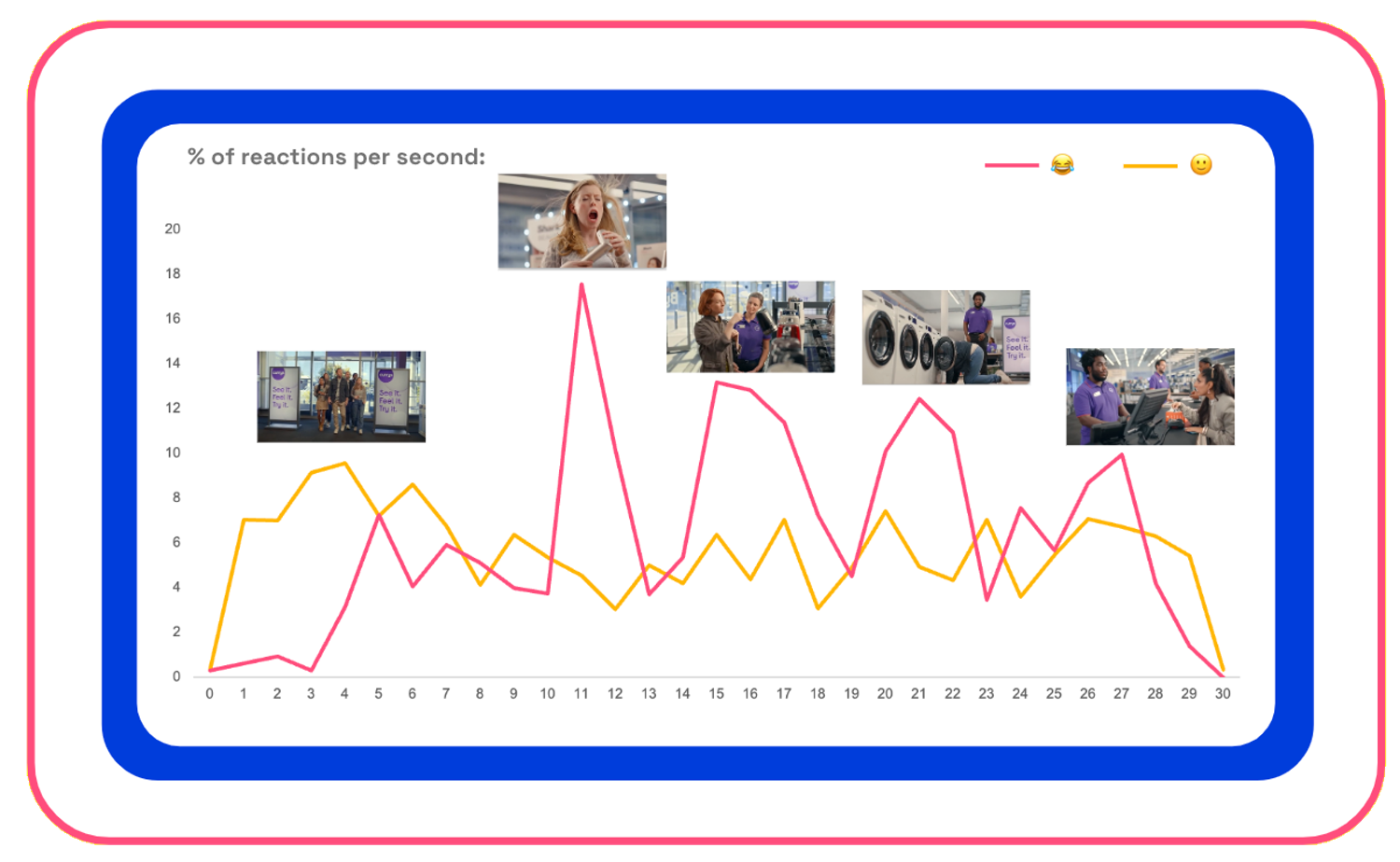 Chart: Currys IRL emotional response trace