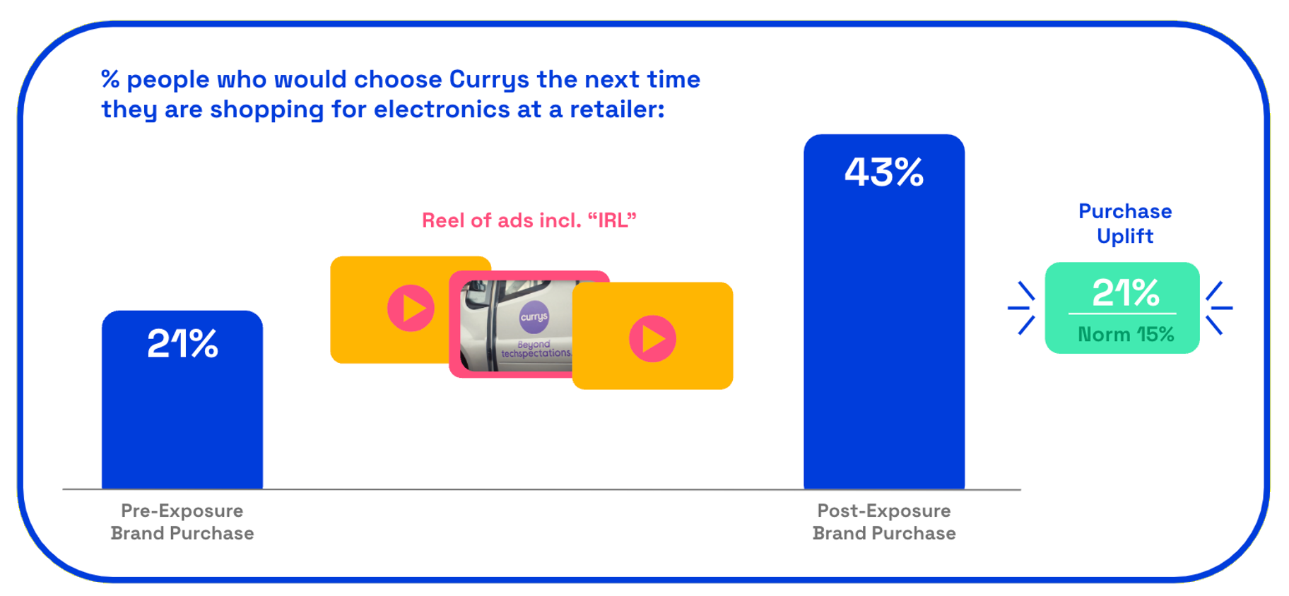 Chart: Currys IRL purchase uplift
