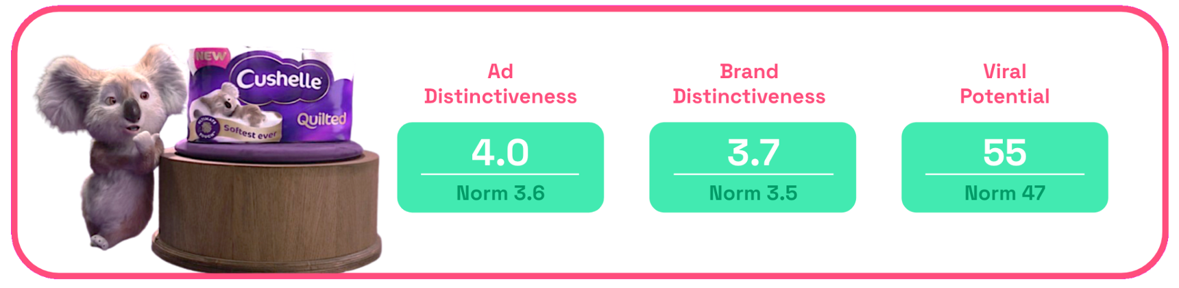 Chart: Cushelle ad distinctiveness