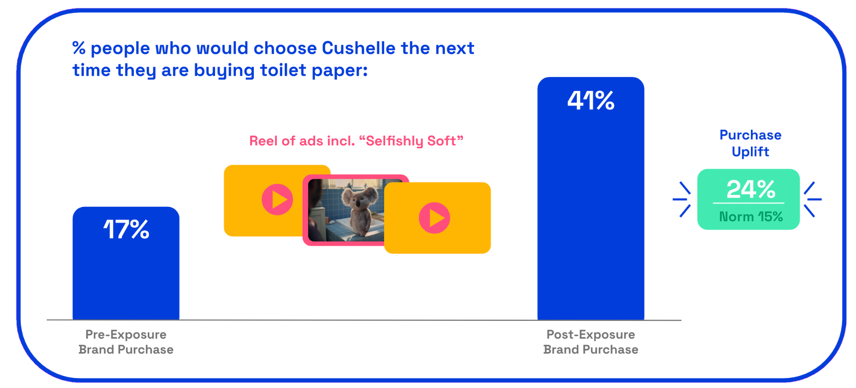 Chart: Cushelle ad purchase uplift