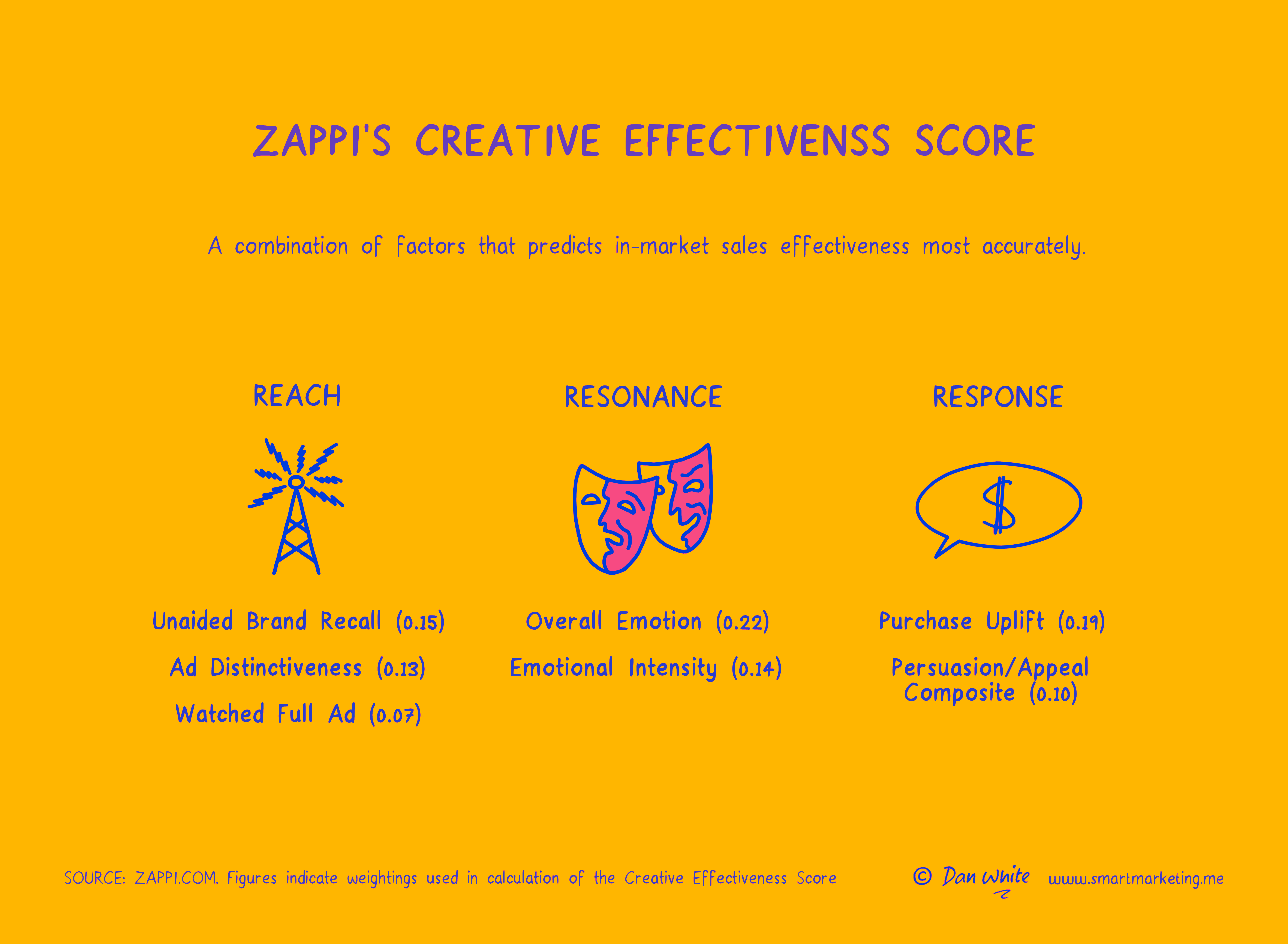Zappi's Creative Effectiveness Score - Dan White