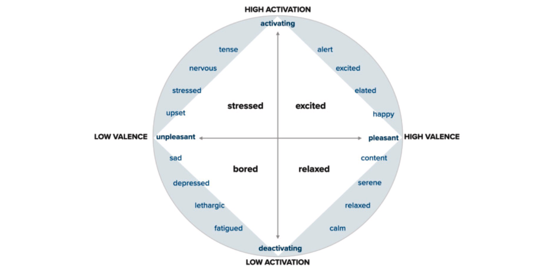 The model shows emotions charted on the axises of valence and activation. 