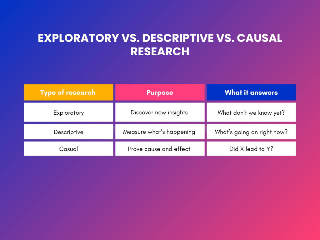Chart comparing the difference between Exploratory vs. Descriptive vs. Causal research