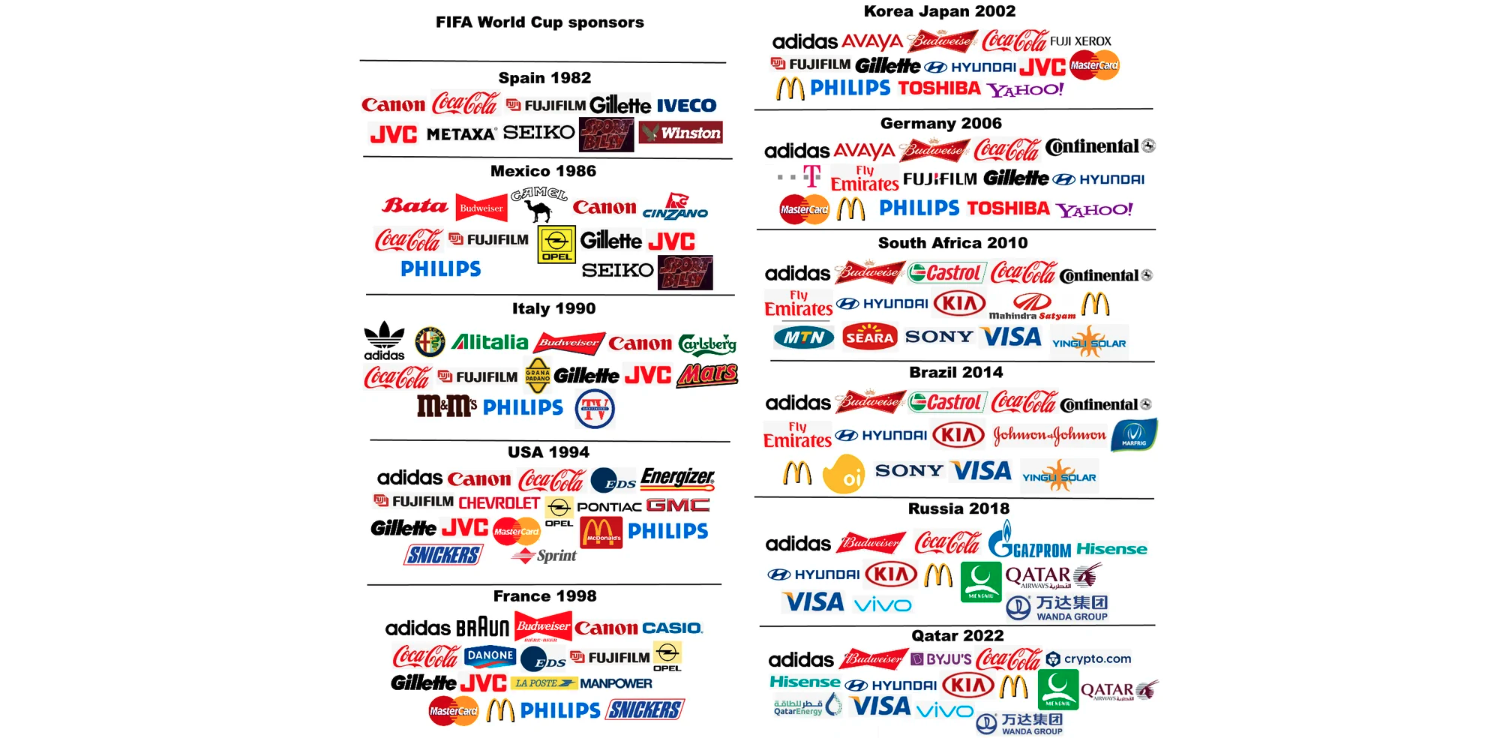 FIFA World Cup sponsors by year 1982-2022. 
