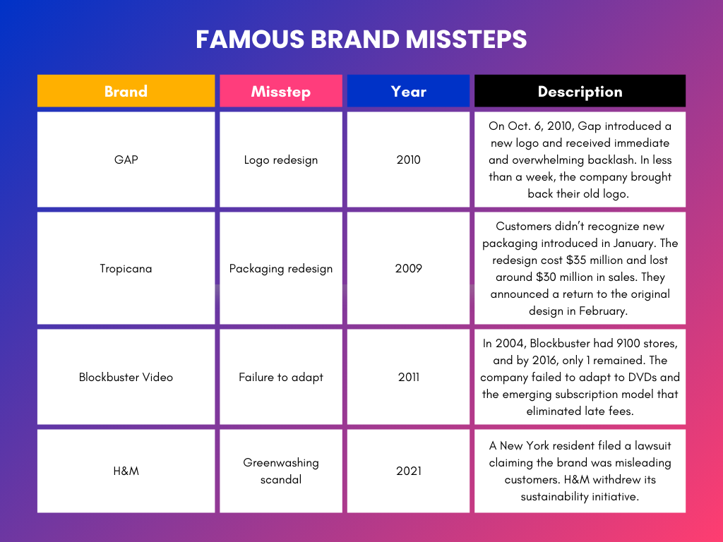 Table showing famous brand missteps without consumer research like GAP, Tropicana, Blockbuster and H&M