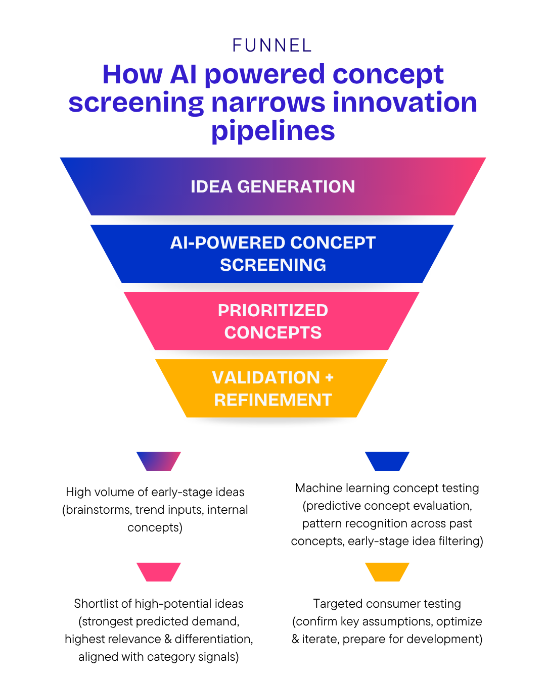 Funnel illustrating how AI-powered concept screening narrows innovation pipelines in 4 stages