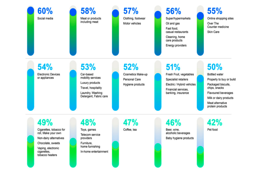 Chart showing greenwashing concerns across categories 2026, shows what percentage of consumers are worried about greenwashing across industries. 