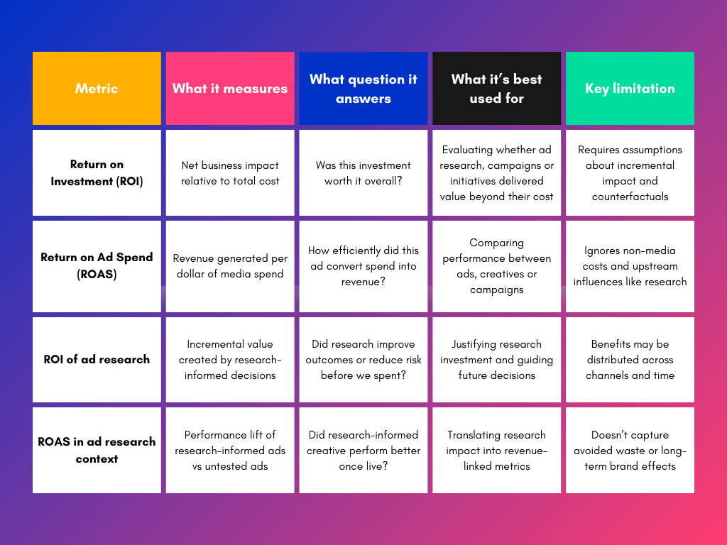 Table showing how ROI, ROAS and research ROI work together