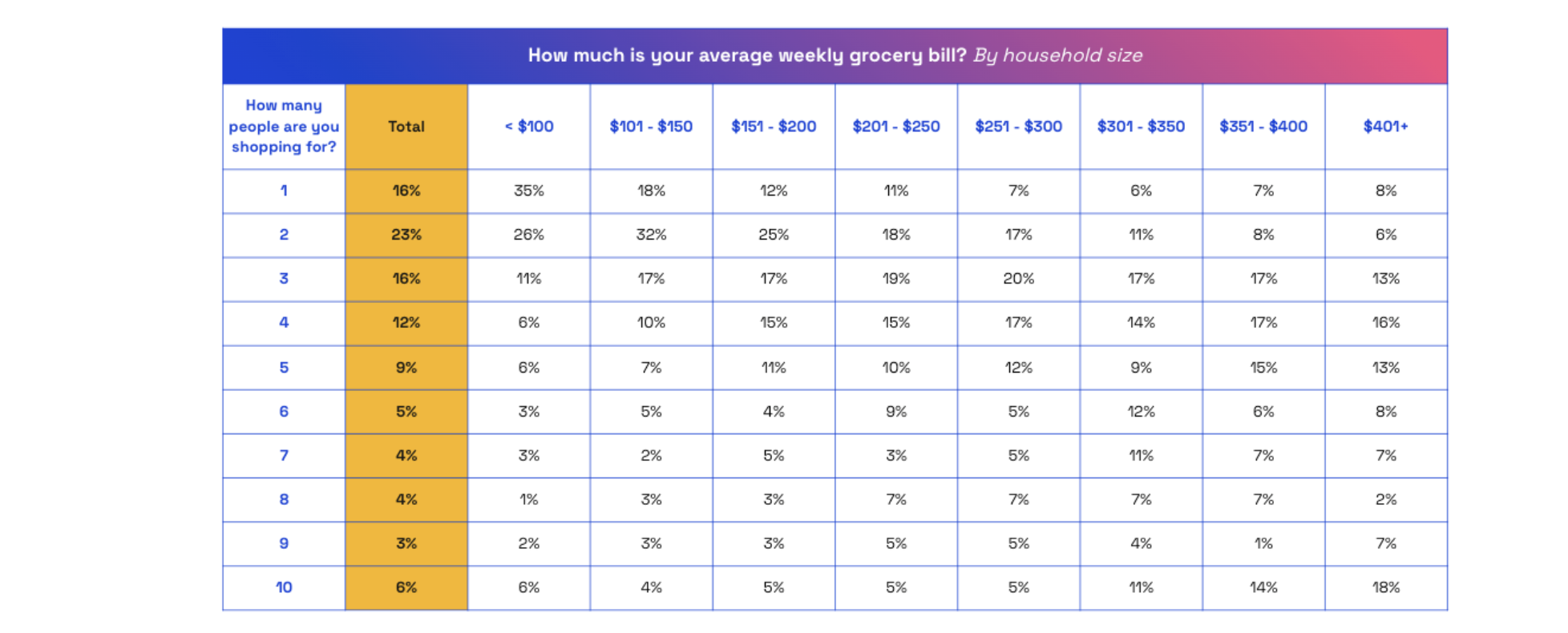 How much is your average weekly grocery bill?