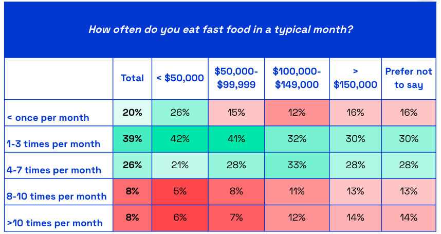 Chart showing how often US consumers eat fast food based on income earnings