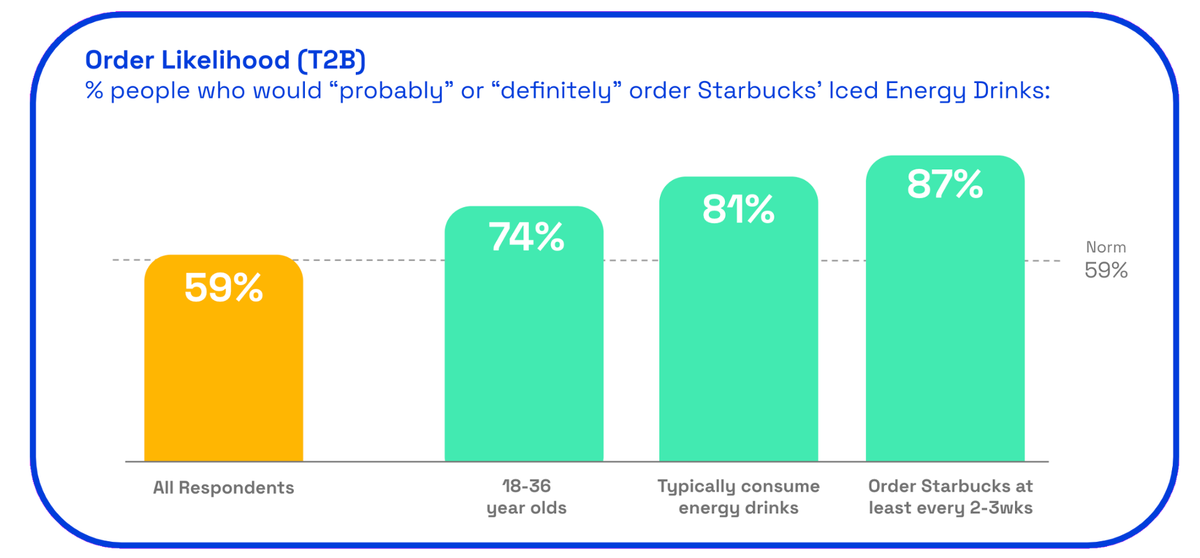 Chart: Starbucks order likelihood 