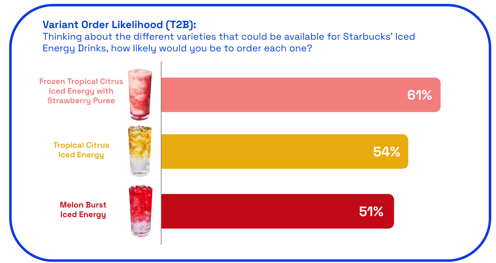 Chart: Starbucks variant order likelihood