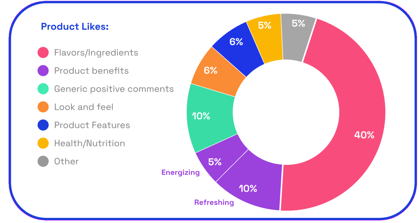 Chart: Product likes