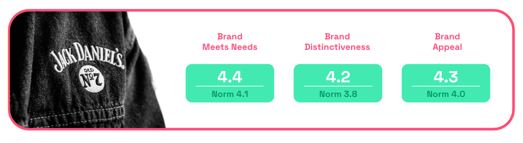 Chart showing Jack Daniel's appeal, brand meets needs and distinctiveness scores 