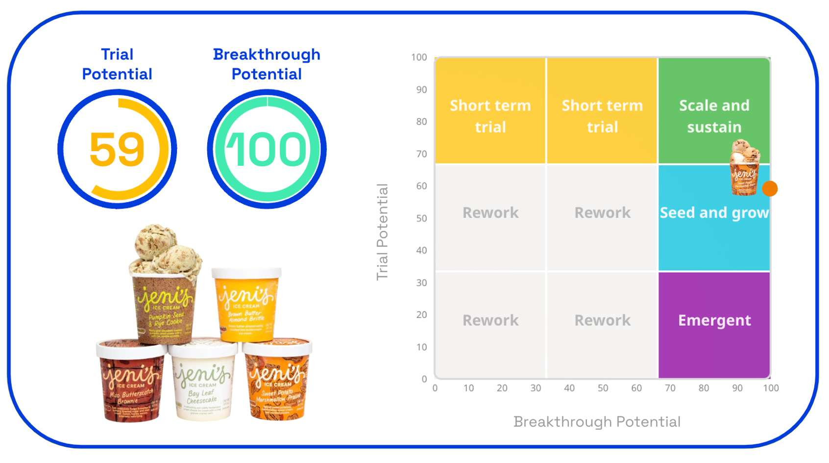 Chart: Jeni's trial and breakthrough potential