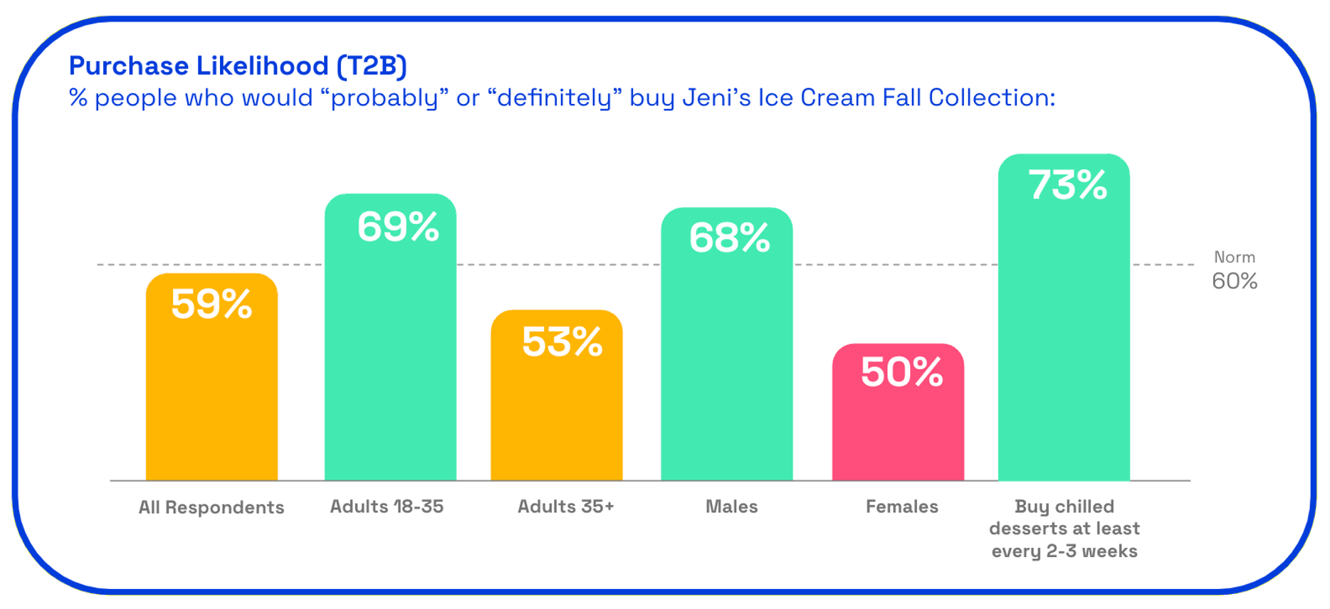 Chart: Jeni's purchase likelihood 2