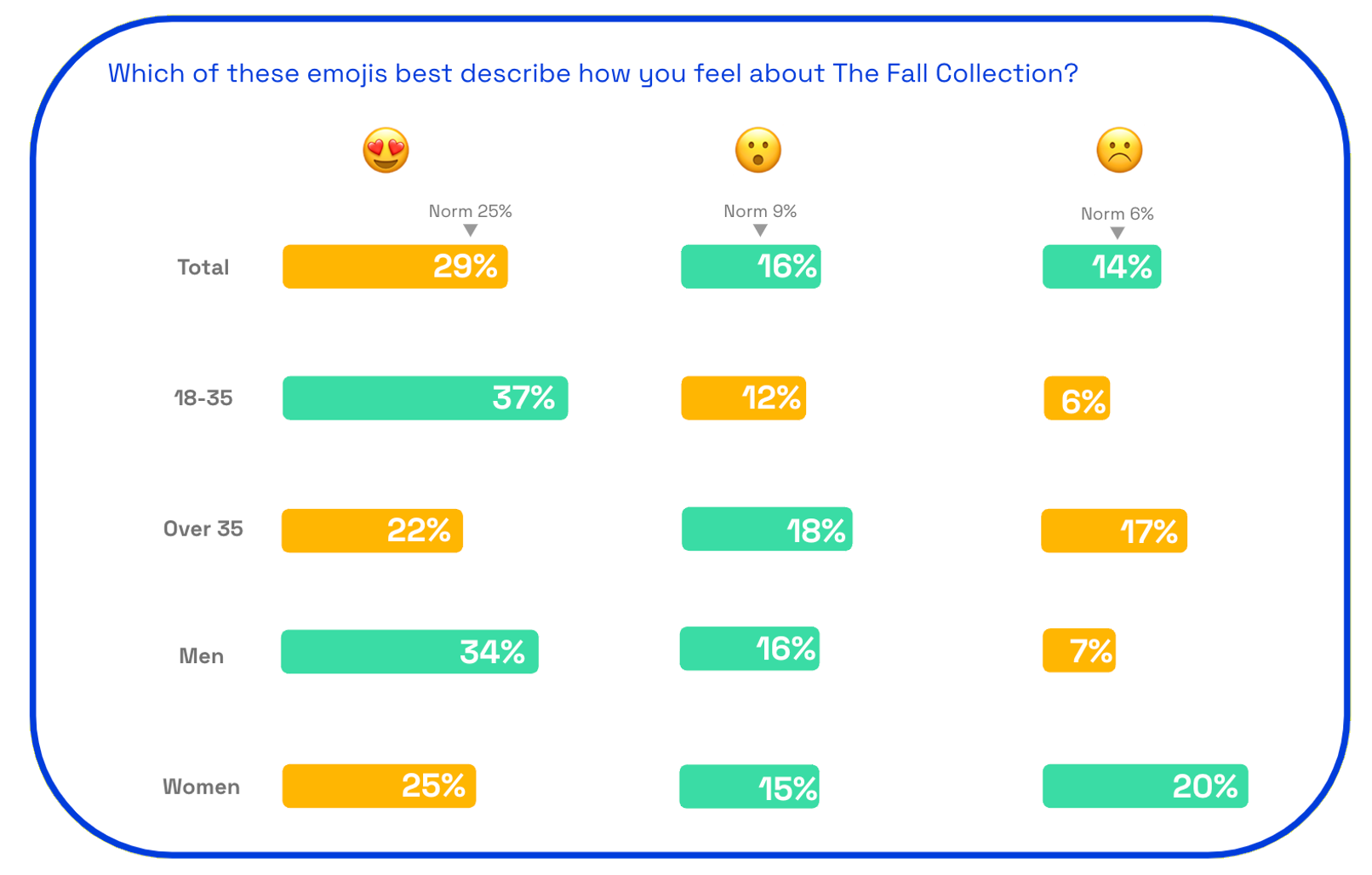 Chart: Jeni's emoji reactions