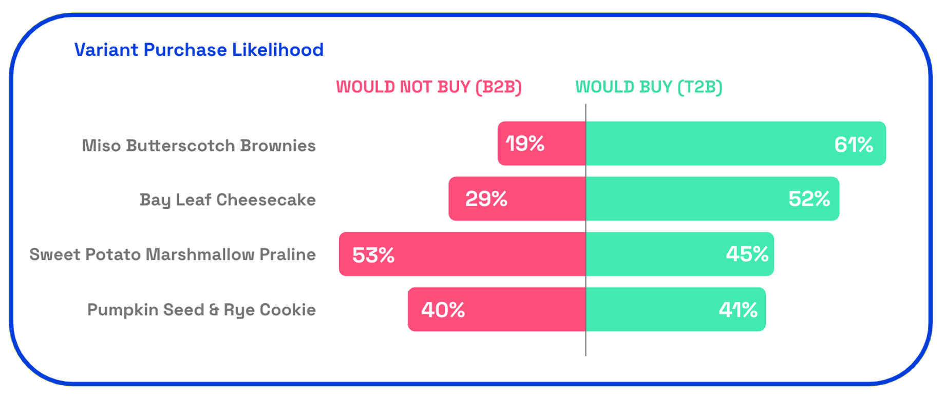 Chart: Jeni's variant purchase likelihood 