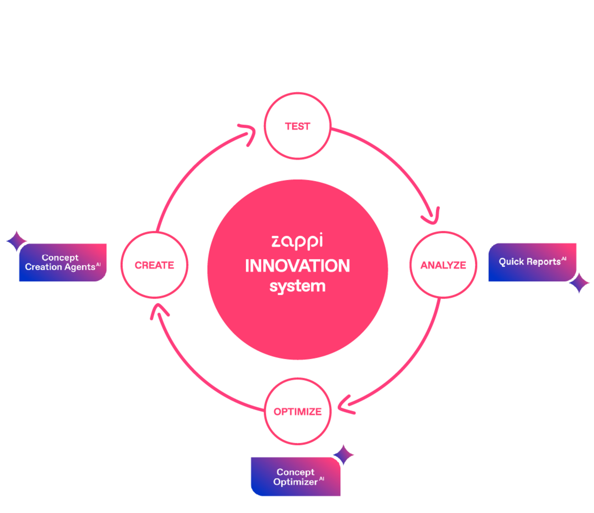 Innovation loop