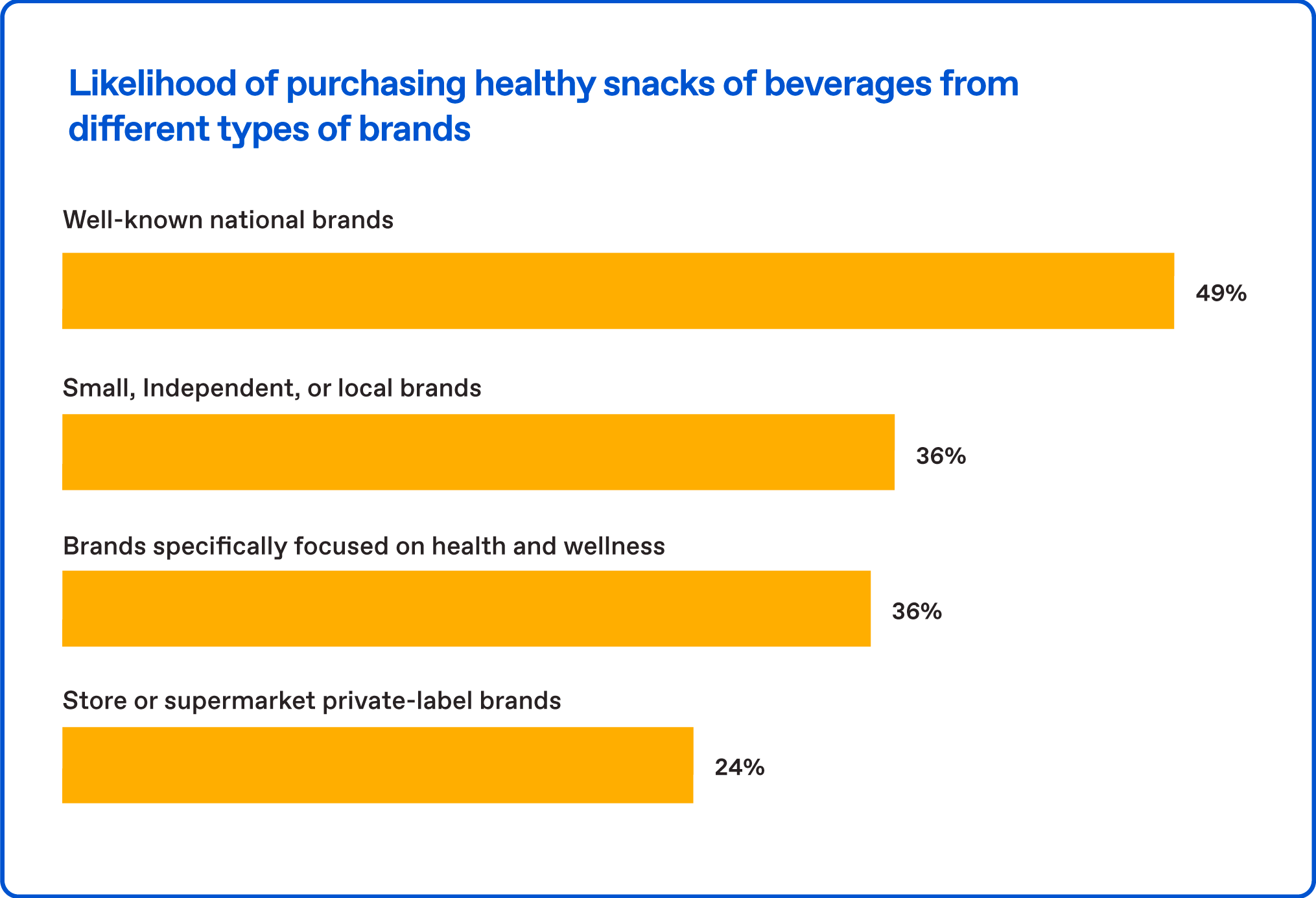 Likelihood of snack purchase based on brand familiarity from Zappi 