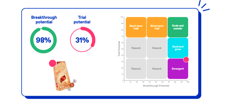 Chart showing the trial and breakthrough potential matrix for Lindt Carrot Cake truffles