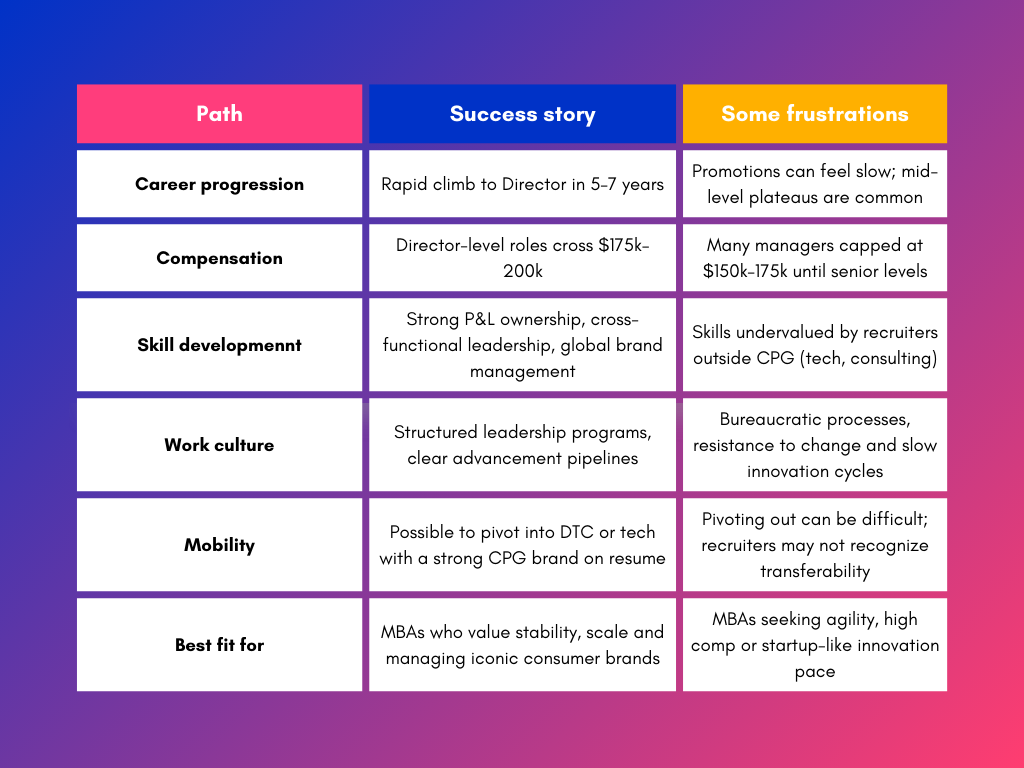 pink and blue table showing MBA to CPG career paths by goals 