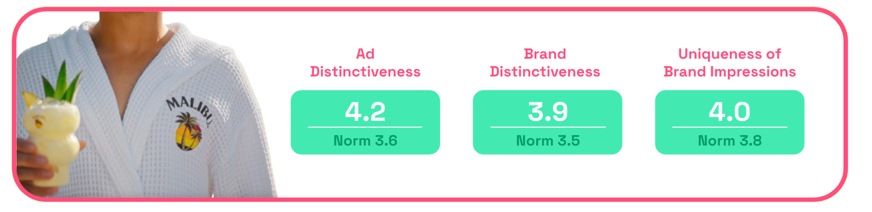 Chart: Malibu distinctiveness scores