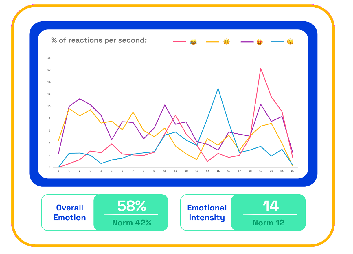 Chart: Malibu emotions scores 