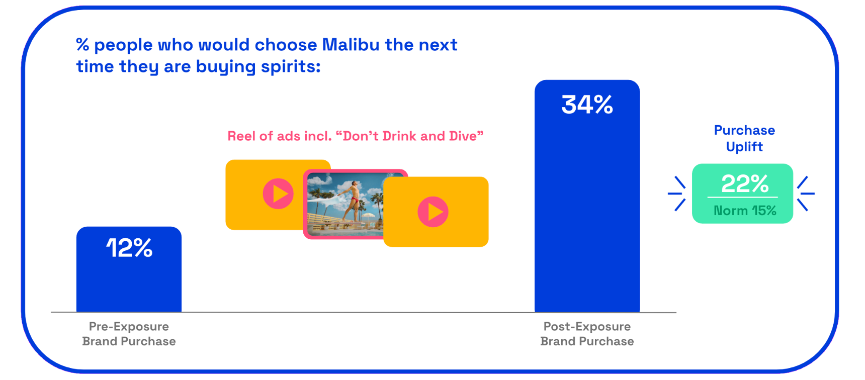 Chart: Malibu purchase uplift