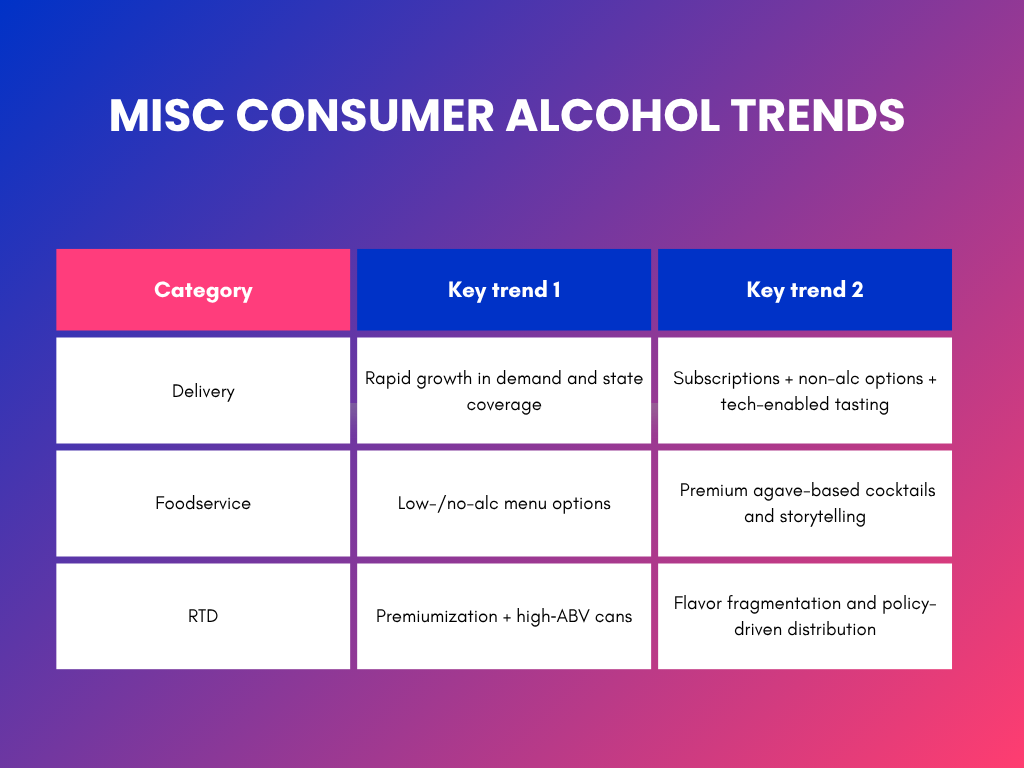 chart showing misc consumer alcohol trends for 2025