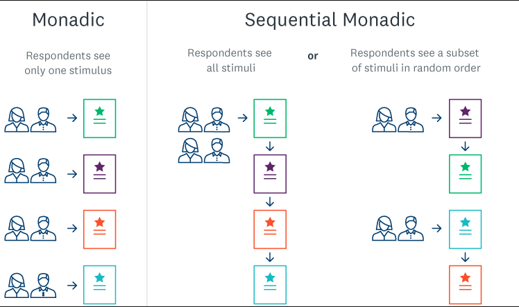 Chart showing difference between mondaic and sequential mondaic testing