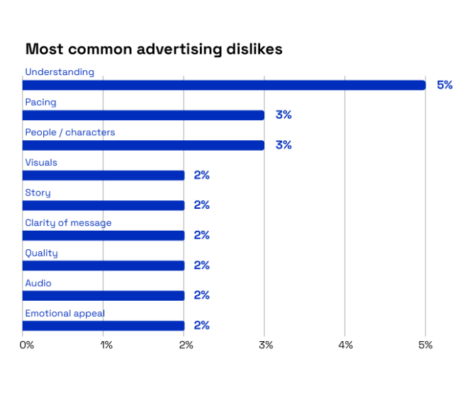 Most common advertising dislikes chart