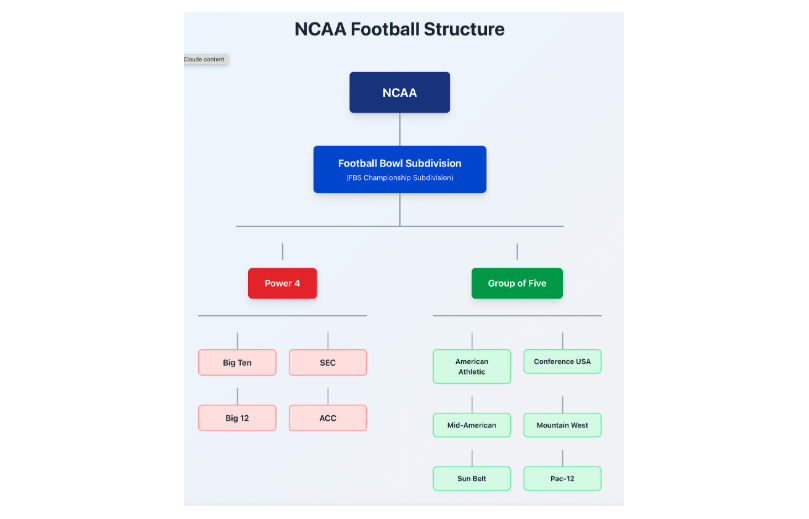  A chart showing how conferences and teams are structured within the NCAA