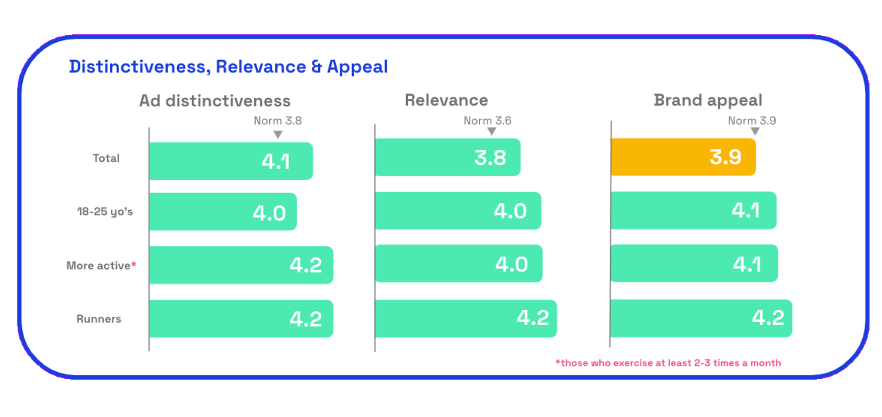 Nike distinctiveness relevance appeal chart