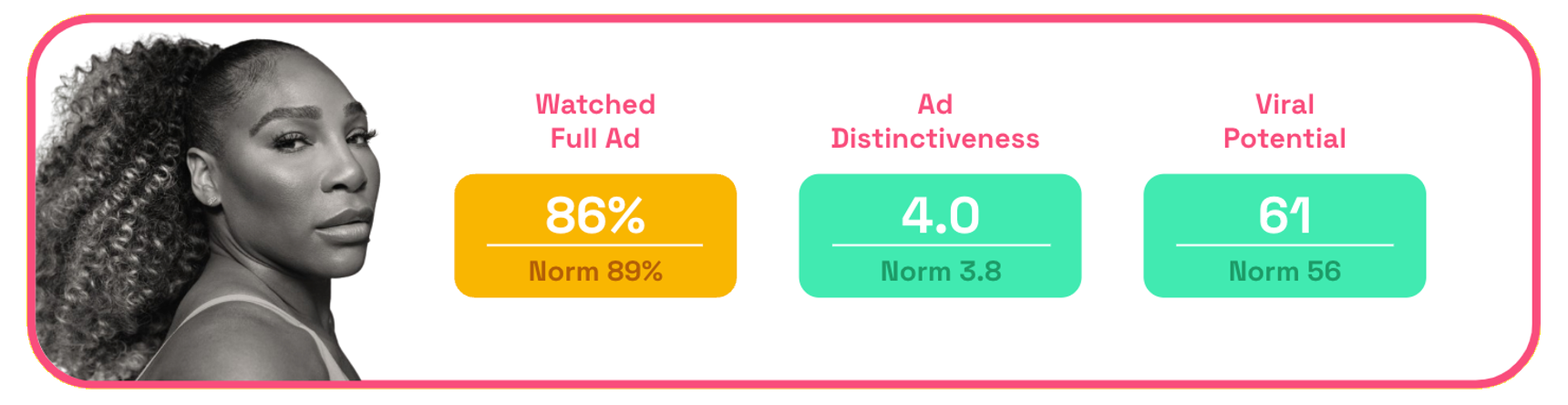 Chart: Nike ad watch time and distinctiveness