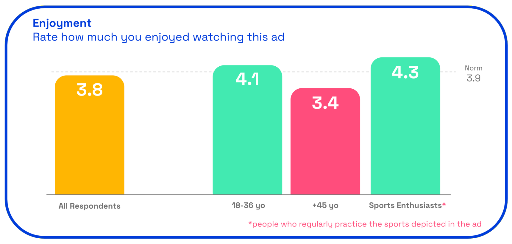 Chart: Nike ad Enjoyment scores