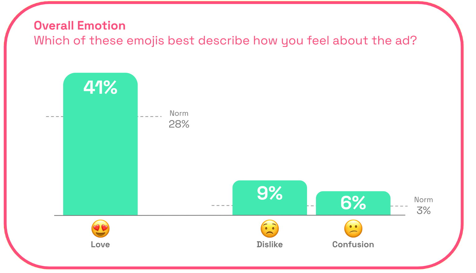 Chart: Nike ad overall emotion scores