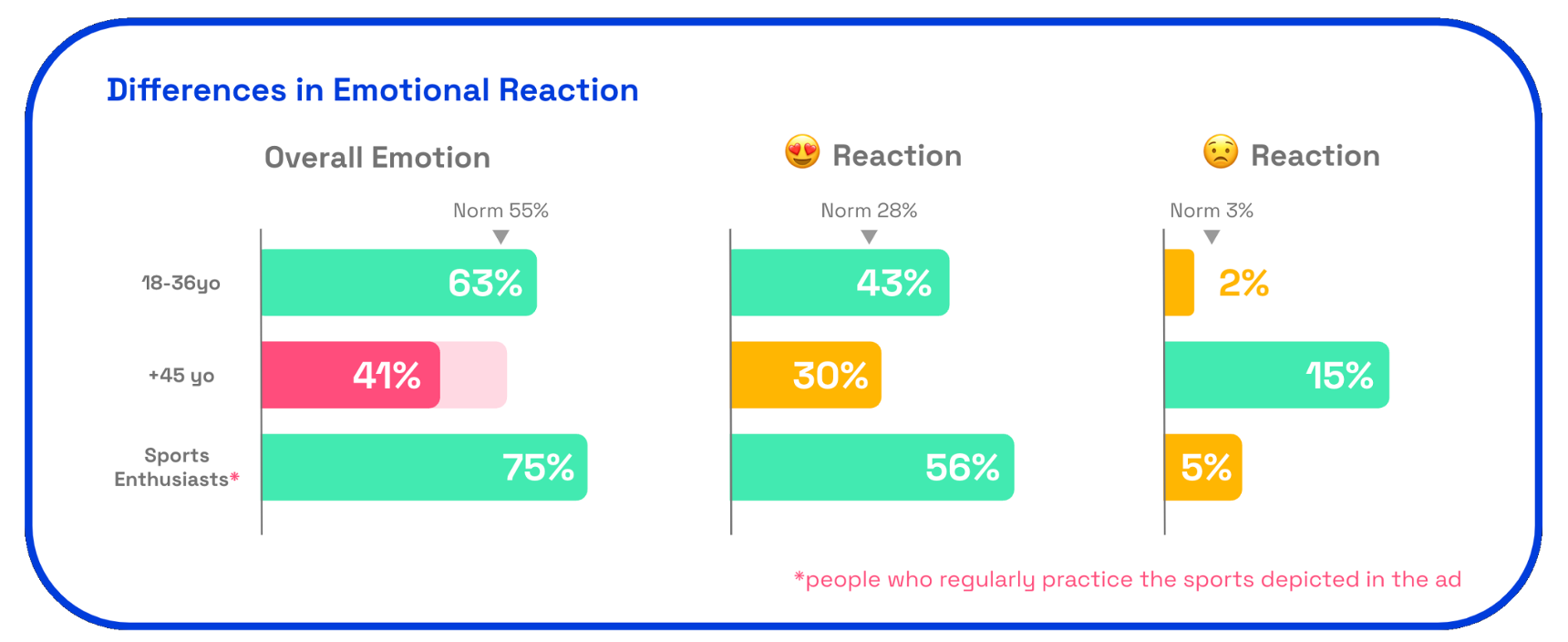 Chart: Nike ad differences in emotional reactions