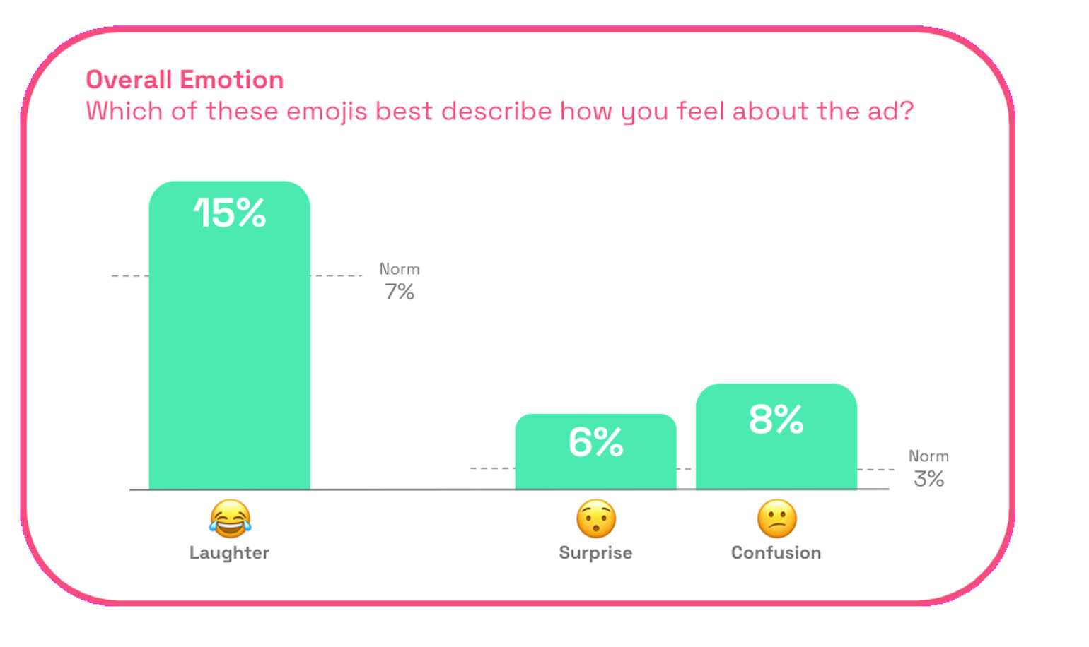 Chart: Nike Stairs overall emotion 