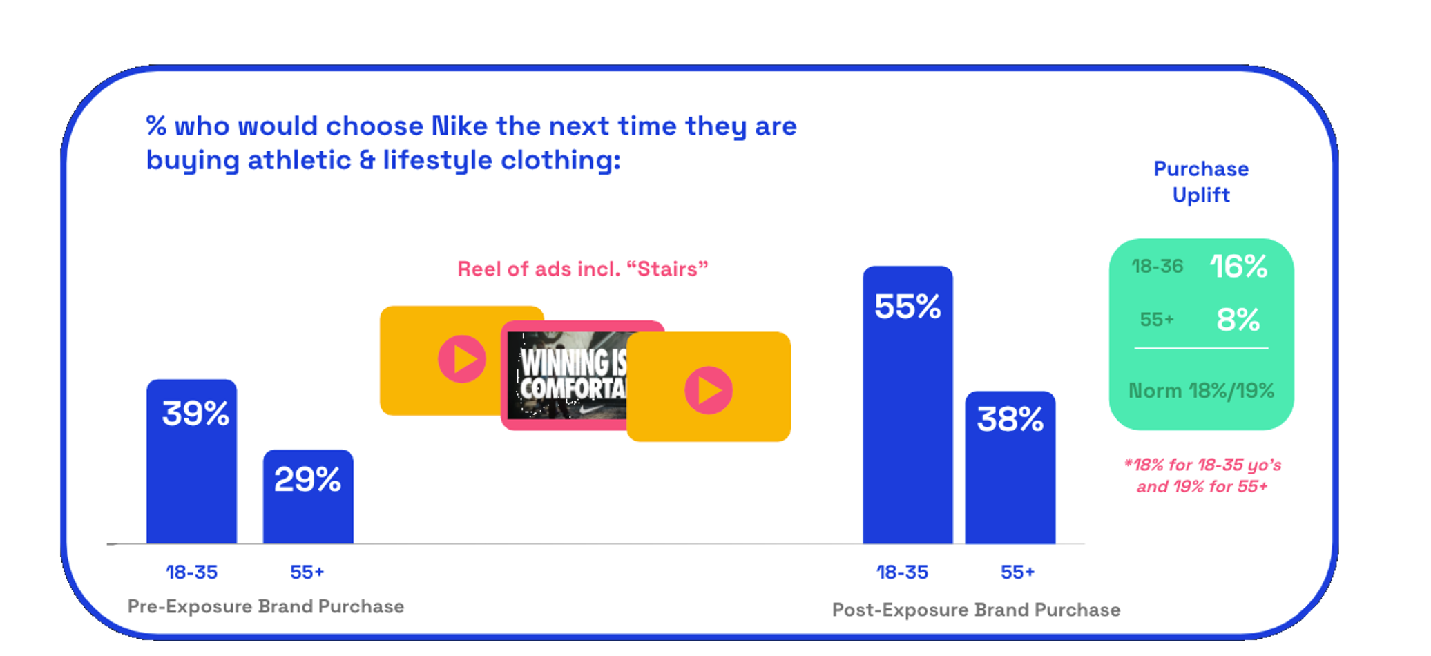 Chart: Nike Stairs purchase uplift scores 2