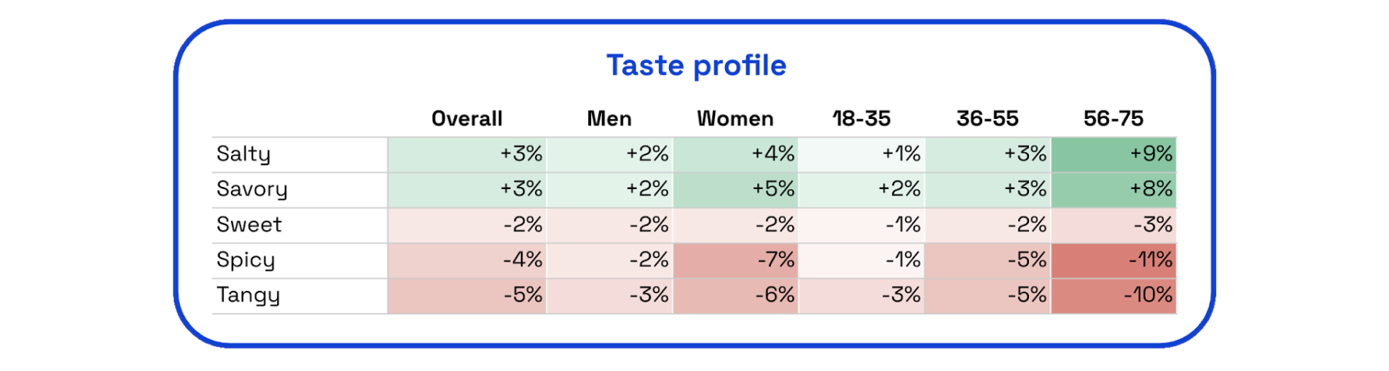 Chart showing consumers preferred taste profiles for salty snacks from Zappi's Normative Data Agent