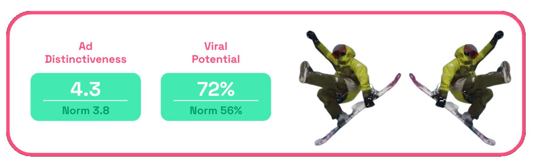 North Face ad distinctiveness + virality scores