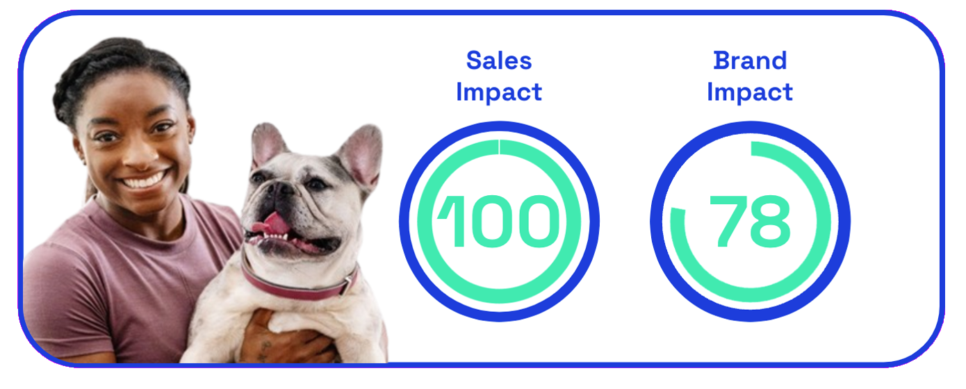 Nulo ad sales and brand impact scores